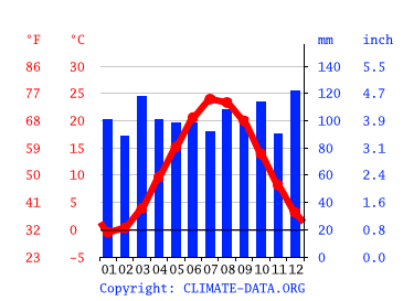 Grafico clima, Westbury