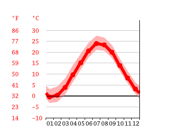 Grafico temperatura, Westbury