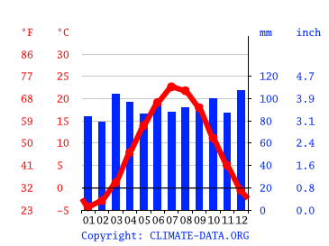 Grafico clima, Nashua