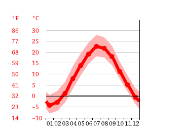 Grafico temperatura, Nashua
