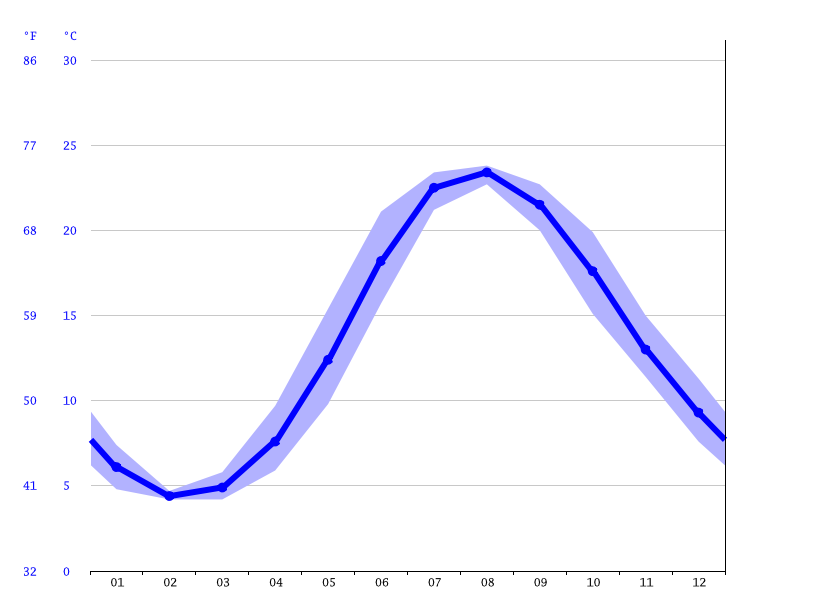 Water Temperature in Long Beach, New York: A Complete Guide