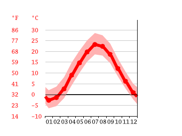 Grafico temperatura, Glastonbury