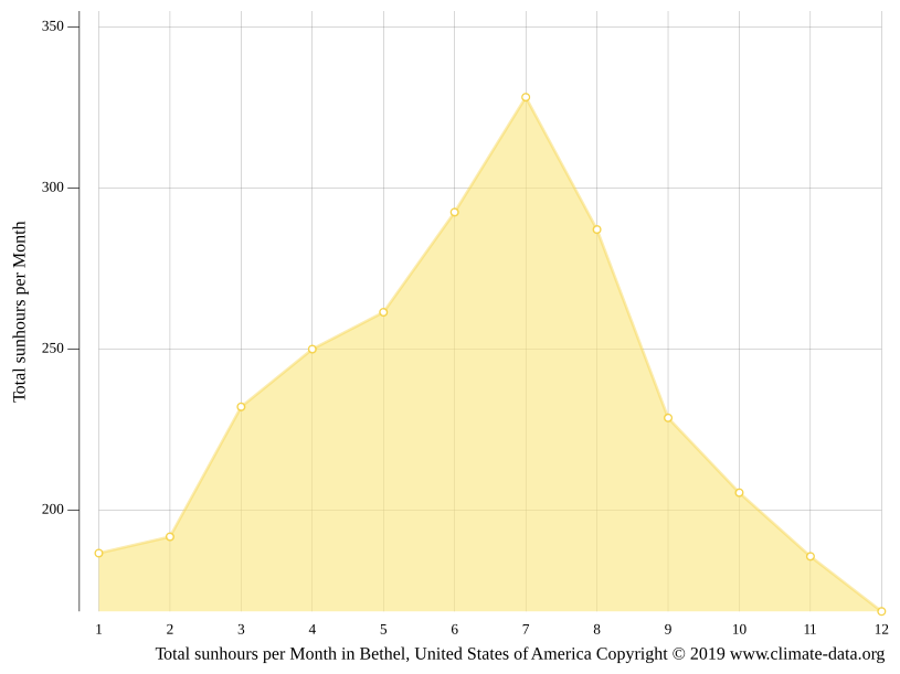 Bethel climate Weather Bethel & temperature by month