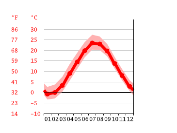 Grafico temperatura, Milford