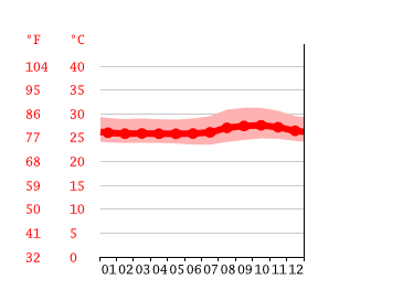Grafico temperatura, Manaus