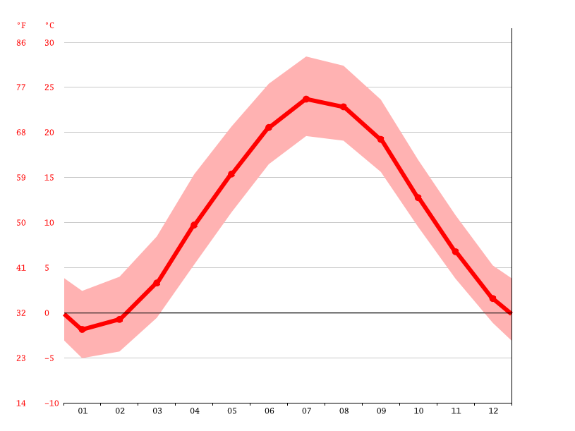 Spring Valley climate Weather Spring Valley & temperature by month