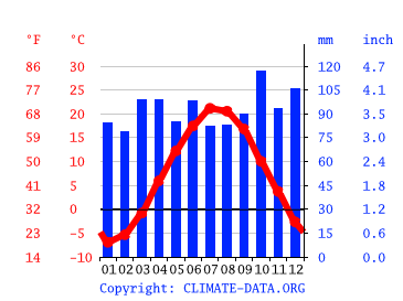 Grafico clima, Lewiston