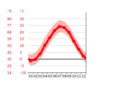 Grafico temperatura, Bayonne