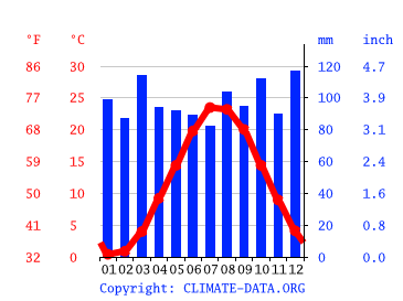 Grafico clima, Patchogue