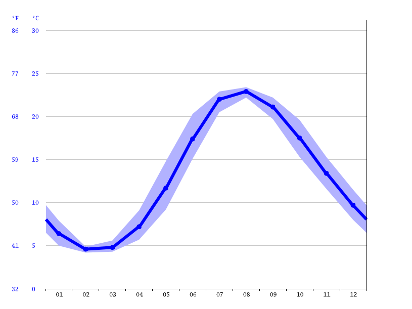 Klimat Patchogue Klimatogram Wykres Temperatury Tabela Klimatu I Temperatura Wody Patchogue Climate Data Org