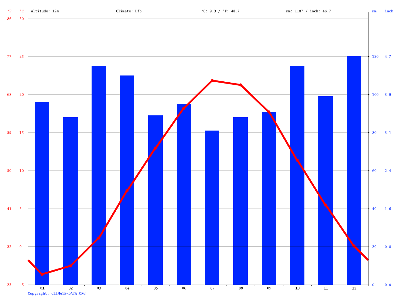 Portsmouth climate Average Temperature, weather by month, Portsmouth