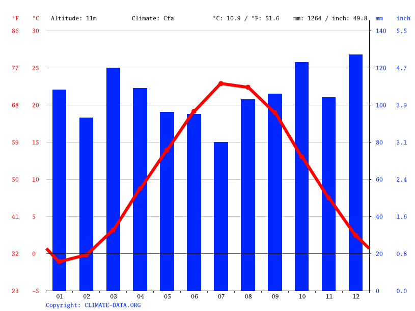 New London climate Average Temperature, weather by month, New London