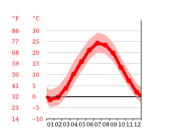 Grafico temperatura, Hasbrouck Heights
