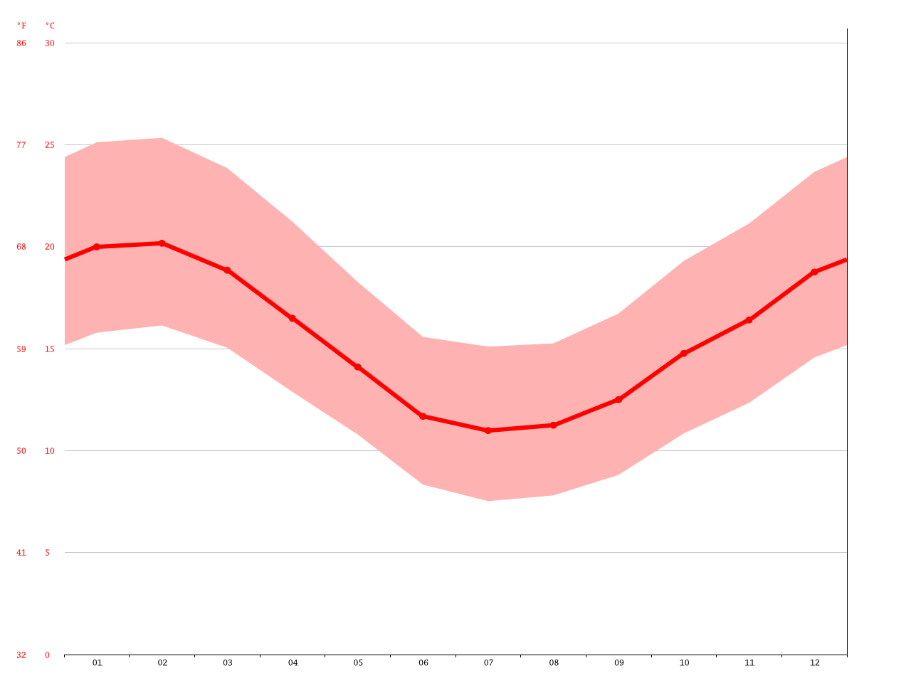 Lebanon climate: Average Temperature, weather by month, Lebanon weather ...