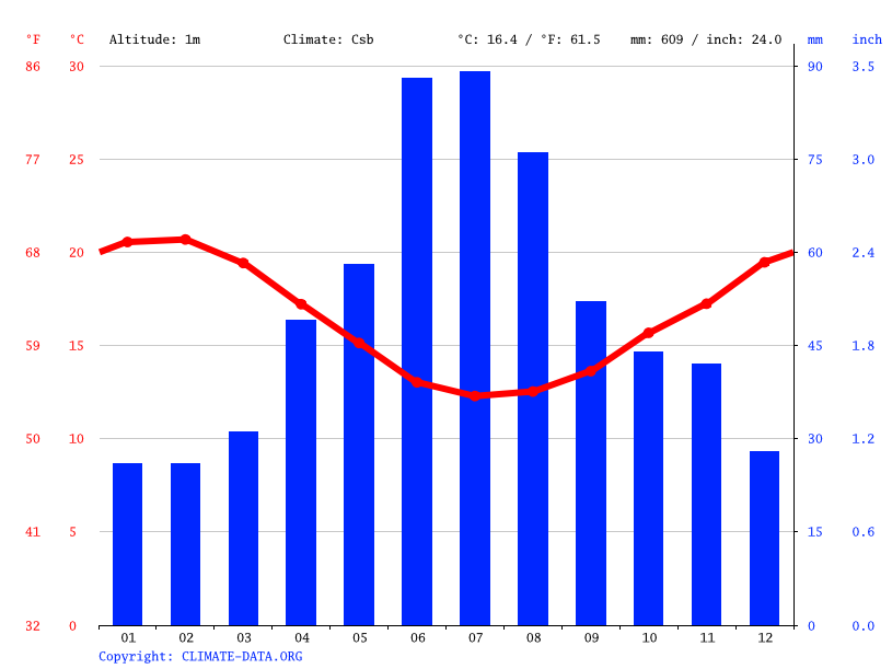 Vermont climate: Average Temperature, weather by month, Vermont weather