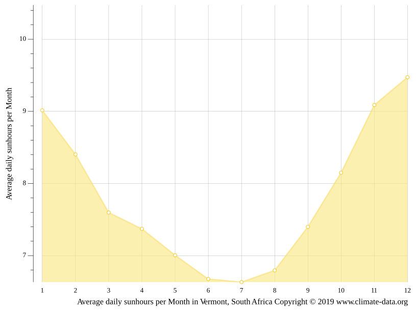 Vermont climate Average Temperature by month, Vermont water temperature