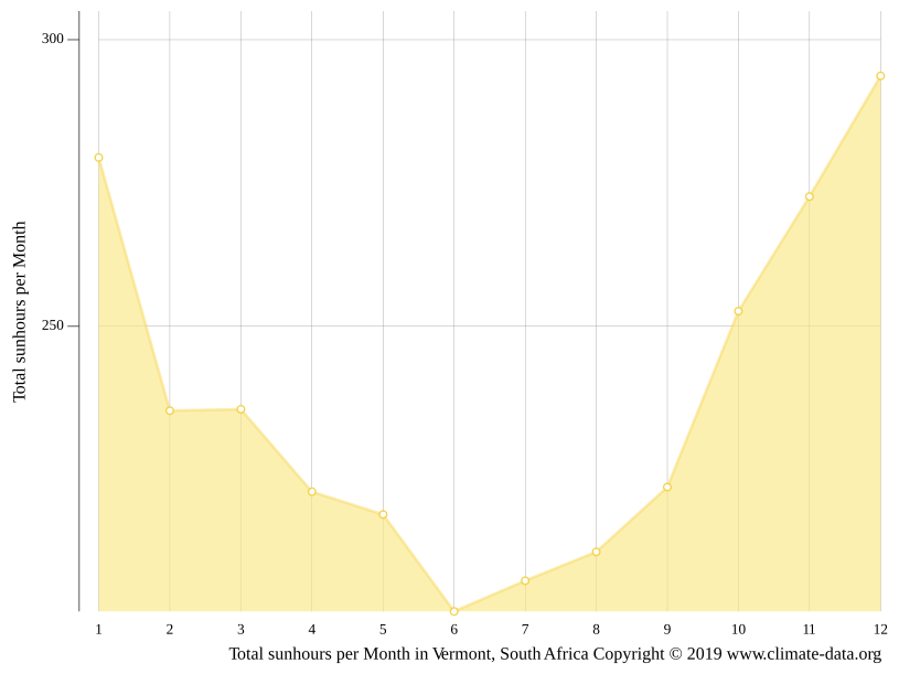 Vermont climate Average Temperature by month, Vermont water temperature