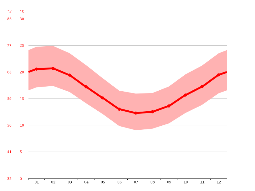 Vermont climate: Average Temperature, weather by month, Vermont water