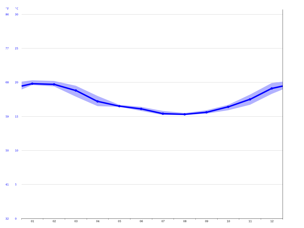 Vermont climate Average Temperature, weather by month, Vermont water