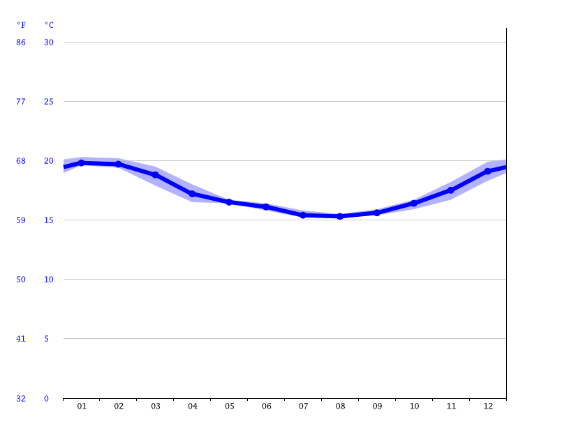 Vermont climate Average Temperature by month, Vermont water temperature