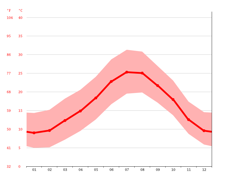 Montserrat climate Average Temperature, weather by month, Montserrat
