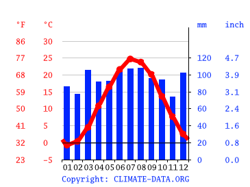 Grafico clima, Woodbridge