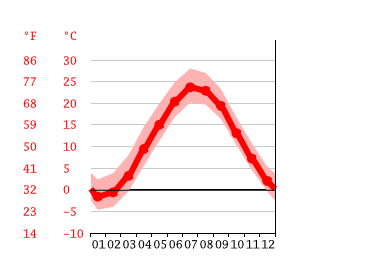 Grafico temperatura, Greenwich