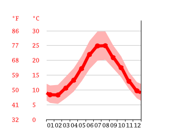Grafico temperatura, Trudda