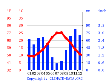 Grafico clima, Castagna