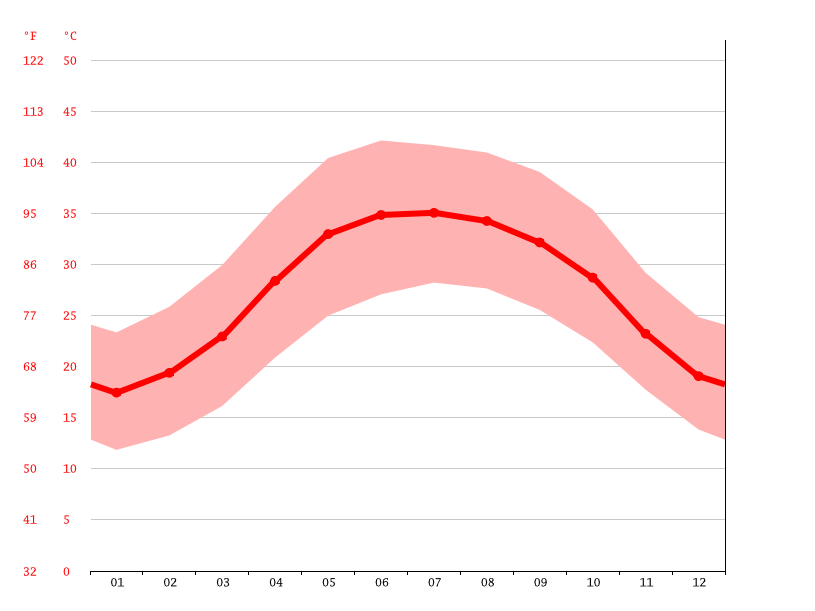 Klima Dubai Temperaturen, Wetter & Klimatabellen für Dubai