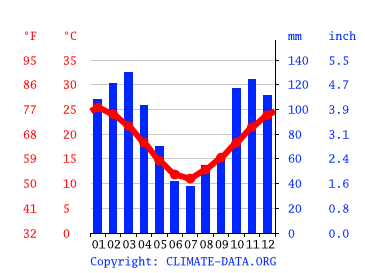Grafico clima, Rosario
