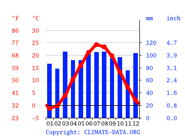 Grafico clima, Rutherford