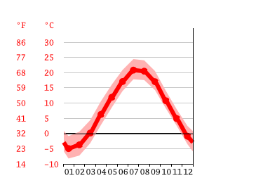 Grafico temperatura, South Portland
