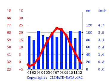 気候 Manchester 気候グラフ 気温グラフ 雨温図 Climate Data Org