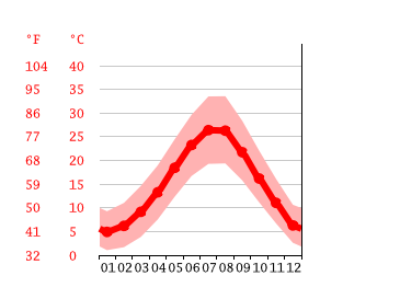 Grafico temperatura, Manisa