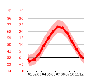 Grafico temperatura, Wethersfield