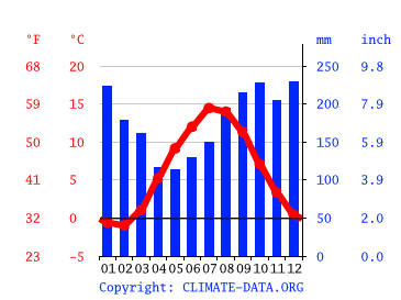 Grafico clima, Tau