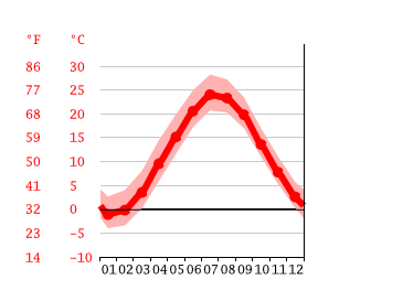 Grafico temperatura, Norwalk
