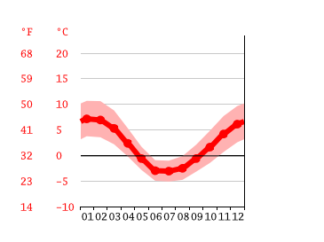 Diagrama de temperatura, Ushuaia