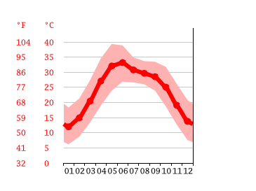 Grafico temperatura, Charr