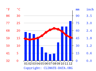 Grafico clima, Camacha