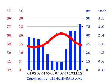 Grafico clima, Garajau
