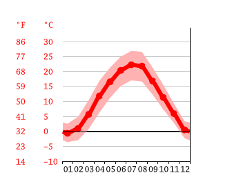 Diagrama de temperatura, Dunakeszi