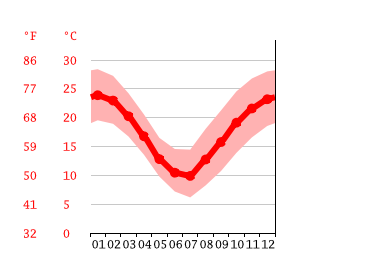 Diagrama de temperatura, La Rioja