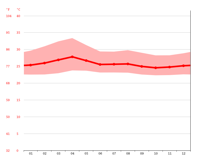 Liberia climate Average Temperature, weather by month, Liberia weather