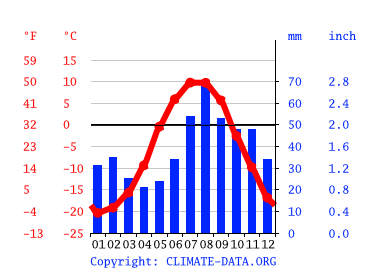 Grafico clima, Anadyr
