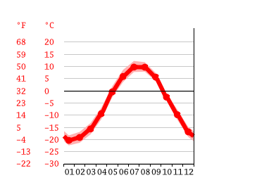 Grafico temperatura, Anadyr