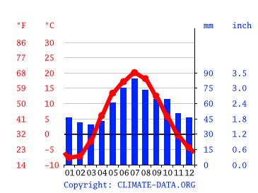 Grafico clima, Zhukovsky