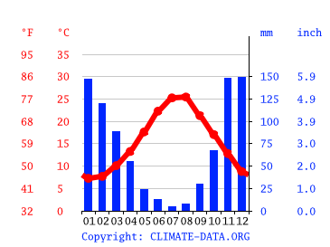 Grafico clima, Kalamata