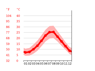 Grafico temperatura, Kalamata